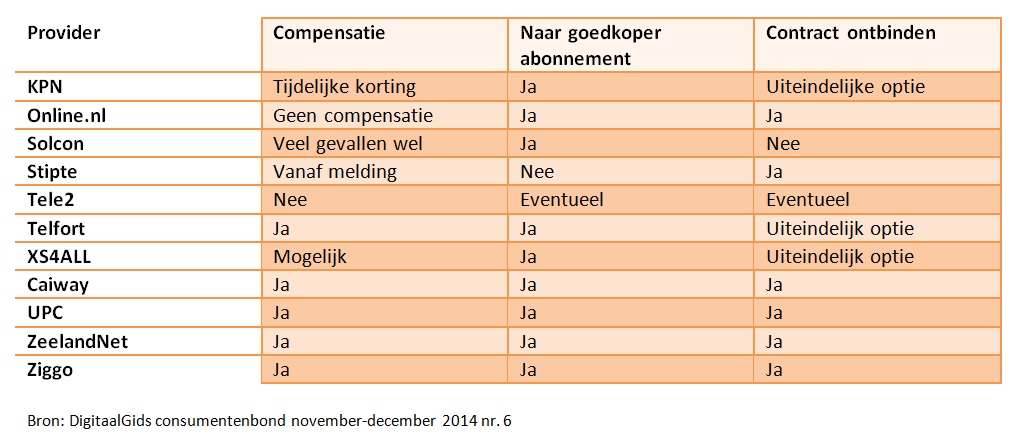 Coulance snelheid providers